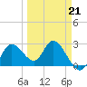 Gulf Harbors tide chart for Saturday, March 21, 2026