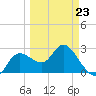 Gulf Harbors tide chart for Monday, March 23, 2026