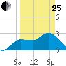 Gulf Harbors tide chart for Wednesday, March 25, 2026