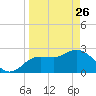Gulf Harbors tide chart for Thursday, March 26, 2026