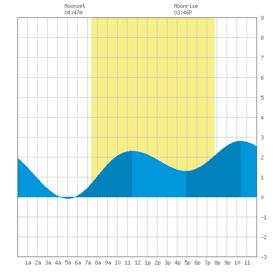 Gulf Harbors tide chart for Saturday, March 28, 2026