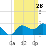 Gulf Harbors tide chart for Saturday, March 28, 2026