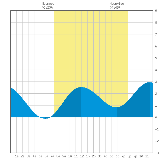 Gulf Harbors tide chart for Sunday, March 29, 2026