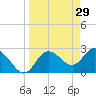 Gulf Harbors tide chart for Sunday, March 29, 2026