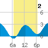 Gulf Harbors tide chart for Monday, March 2, 2026