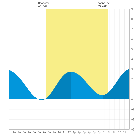 Gulf Harbors tide chart for Monday, March 30, 2026