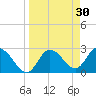 Gulf Harbors tide chart for Monday, March 30, 2026