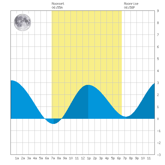 Gulf Harbors tide chart for Tuesday, March 3, 2026