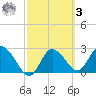 Gulf Harbors tide chart for Tuesday, March 3, 2026