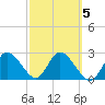 Gulf Harbors tide chart for Thursday, March 5, 2026