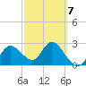 Gulf Harbors tide chart for Saturday, March 7, 2026
