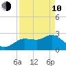 Gulf Harbors tide chart for Friday, April 10, 2026