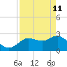 Gulf Harbors tide chart for Saturday, April 11, 2026