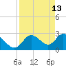 Gulf Harbors tide chart for Monday, April 13, 2026