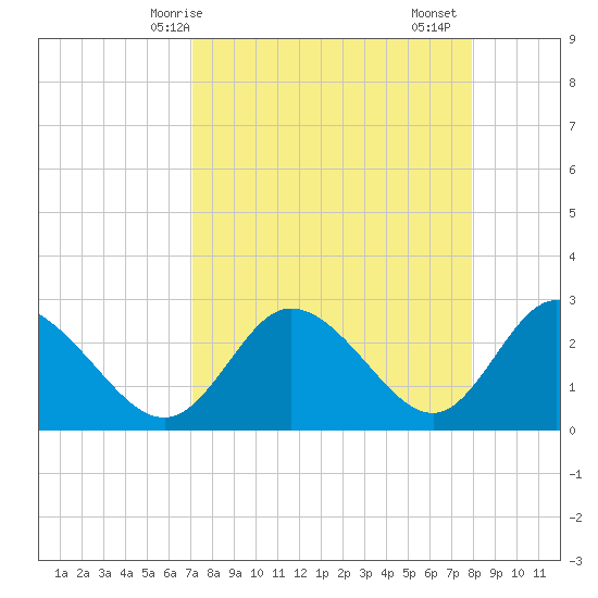Gulf Harbors tide chart for Tuesday, April 14, 2026