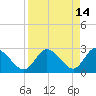 Gulf Harbors tide chart for Tuesday, April 14, 2026