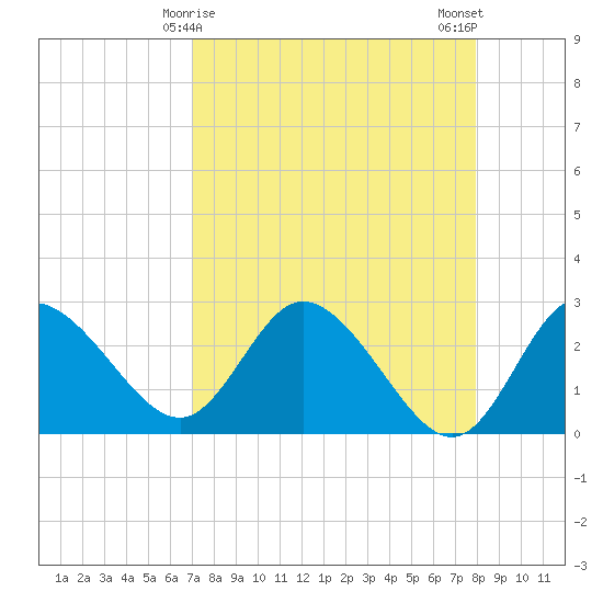 Gulf Harbors tide chart for Wednesday, April 15, 2026