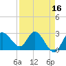 Gulf Harbors tide chart for Thursday, April 16, 2026