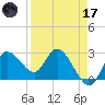 Gulf Harbors tide chart for Friday, April 17, 2026