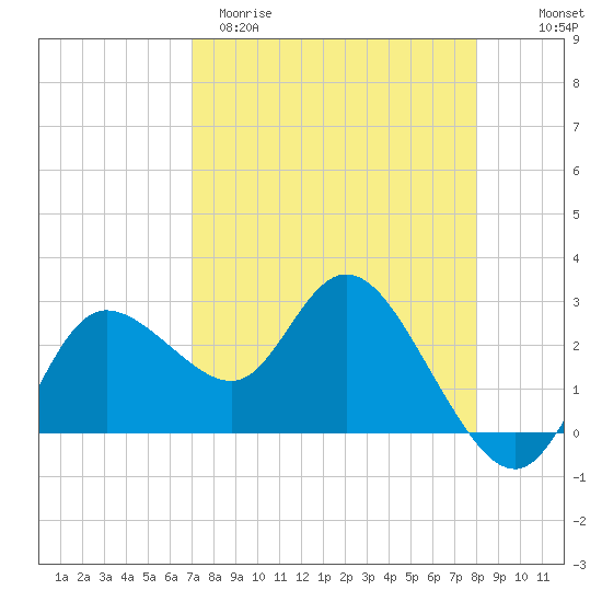 Gulf Harbors tide chart for Sunday, April 19, 2026