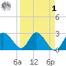 Gulf Harbors tide chart for Wednesday, April 1, 2026