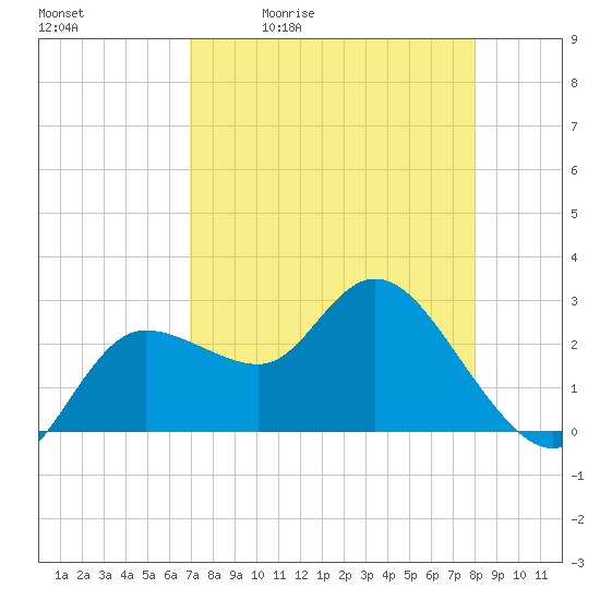 Gulf Harbors tide chart for Tuesday, April 21, 2026