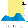 Gulf Harbors tide chart for Tuesday, April 21, 2026