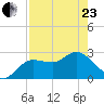 Gulf Harbors tide chart for Thursday, April 23, 2026