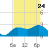 Gulf Harbors tide chart for Friday, April 24, 2026
