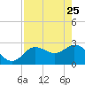 Gulf Harbors tide chart for Saturday, April 25, 2026