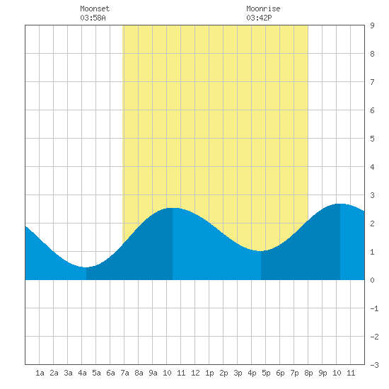 Gulf Harbors tide chart for Sunday, April 26, 2026