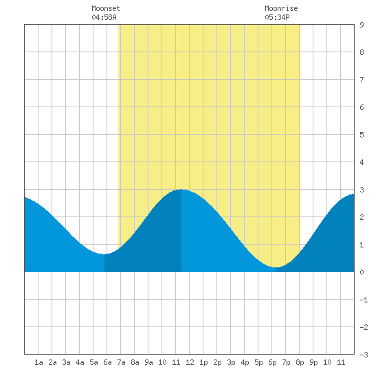 Gulf Harbors tide chart for Tuesday, April 28, 2026