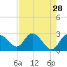 Gulf Harbors tide chart for Tuesday, April 28, 2026