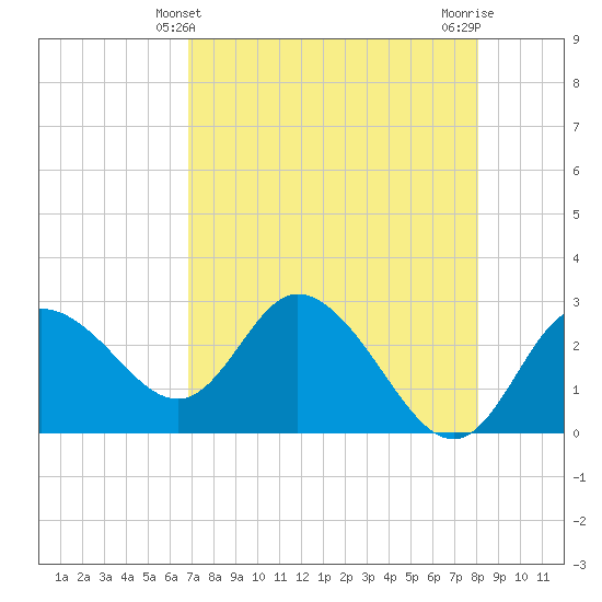 Gulf Harbors tide chart for Wednesday, April 29, 2026