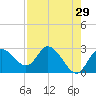 Gulf Harbors tide chart for Wednesday, April 29, 2026