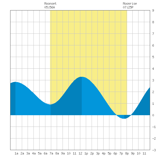 Gulf Harbors tide chart for Thursday, April 30, 2026
