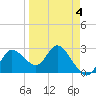 Gulf Harbors tide chart for Saturday, April 4, 2026
