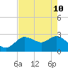 Gulf Harbors tide chart for Sunday, May 10, 2026