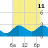 Gulf Harbors tide chart for Monday, May 11, 2026