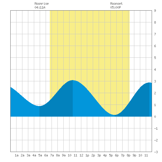 Gulf Harbors tide chart for Wednesday, May 13, 2026