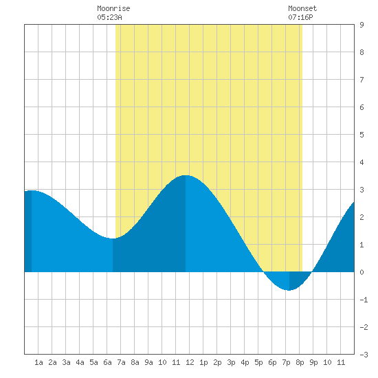 Gulf Harbors tide chart for Friday, May 15, 2026