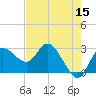 Gulf Harbors tide chart for Friday, May 15, 2026
