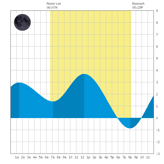 Gulf Harbors tide chart for Saturday, May 16, 2026
