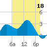 Gulf Harbors tide chart for Monday, May 18, 2026