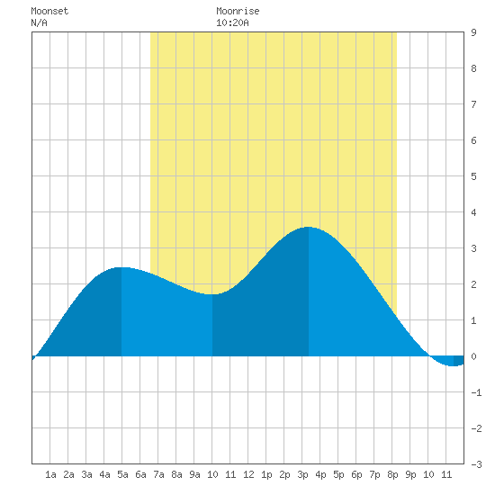 Gulf Harbors tide chart for Wednesday, May 20, 2026