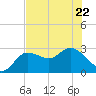Gulf Harbors tide chart for Friday, May 22, 2026