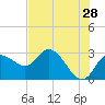 Gulf Harbors tide chart for Thursday, May 28, 2026
