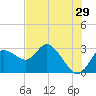 Gulf Harbors tide chart for Friday, May 29, 2026