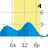 Gulf Harbors tide chart for Monday, May 4, 2026