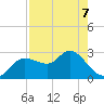 Gulf Harbors tide chart for Thursday, May 7, 2026